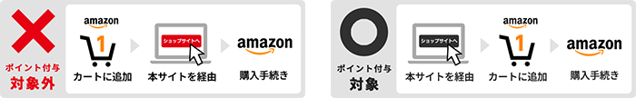 すでにカートに入っている商品はポイント付与の対象外です